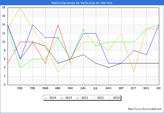estadsticas de Vehiculos Matriculados en el Municipio de Herrera hasta Mayo del 2024.