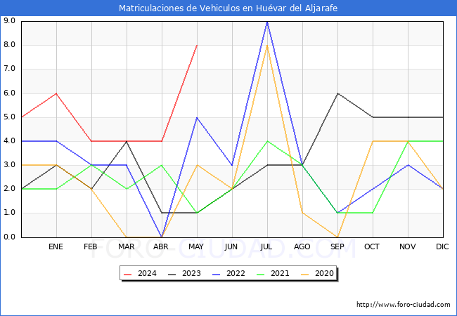 estadsticas de Vehiculos Matriculados en el Municipio de Huvar del Aljarafe hasta Mayo del 2024.