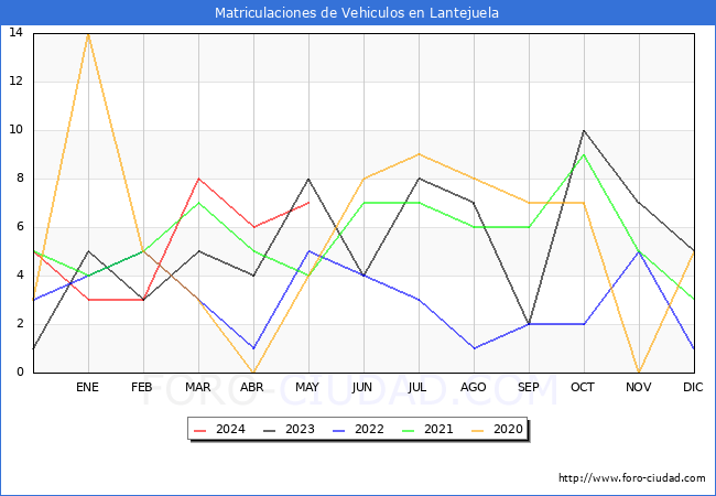 estadsticas de Vehiculos Matriculados en el Municipio de Lantejuela hasta Mayo del 2024.