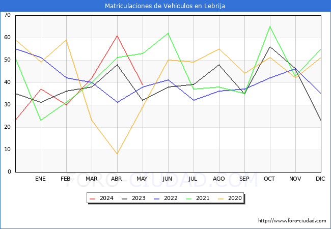 estadsticas de Vehiculos Matriculados en el Municipio de Lebrija hasta Mayo del 2024.