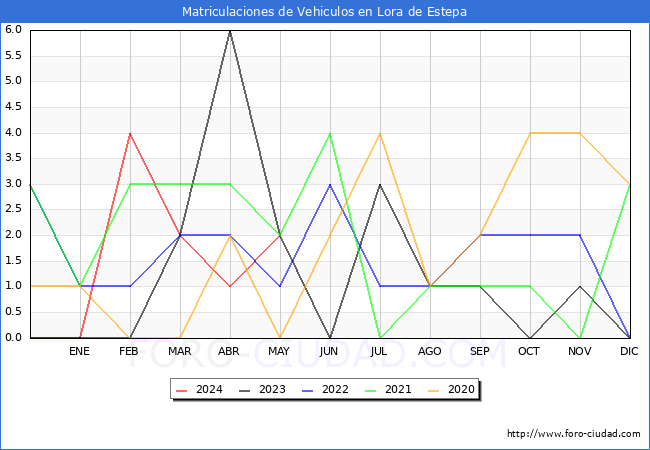estadsticas de Vehiculos Matriculados en el Municipio de Lora de Estepa hasta Mayo del 2024.