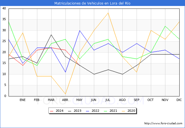 estadsticas de Vehiculos Matriculados en el Municipio de Lora del Ro hasta Mayo del 2024.