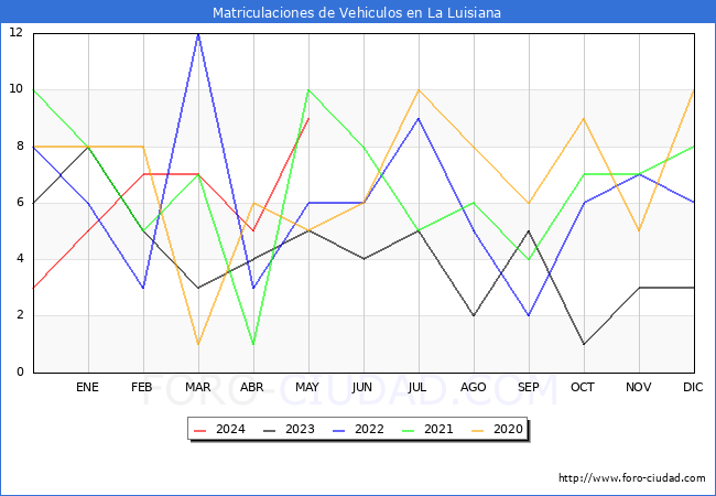 estadsticas de Vehiculos Matriculados en el Municipio de La Luisiana hasta Mayo del 2024.