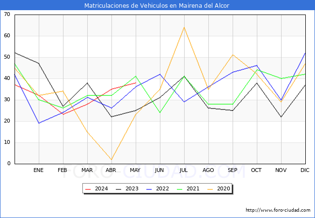 estadsticas de Vehiculos Matriculados en el Municipio de Mairena del Alcor hasta Mayo del 2024.