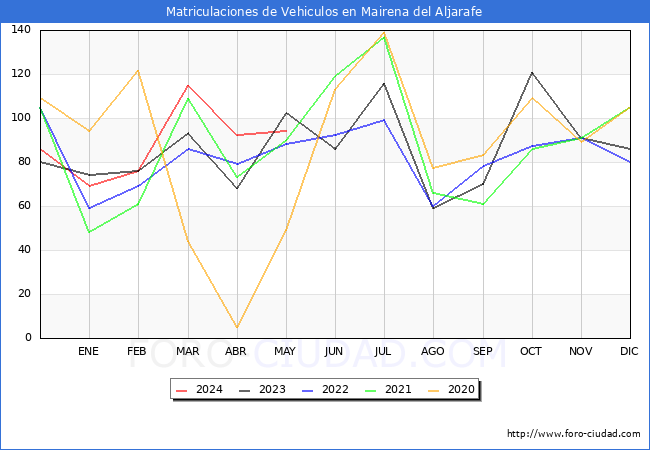 estadsticas de Vehiculos Matriculados en el Municipio de Mairena del Aljarafe hasta Mayo del 2024.