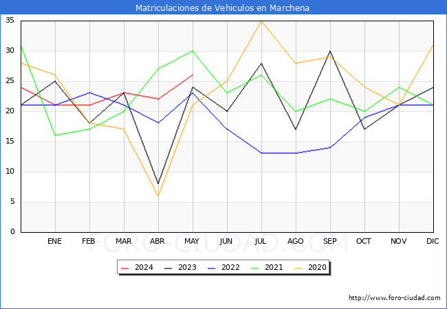 estadsticas de Vehiculos Matriculados en el Municipio de Marchena hasta Mayo del 2024.