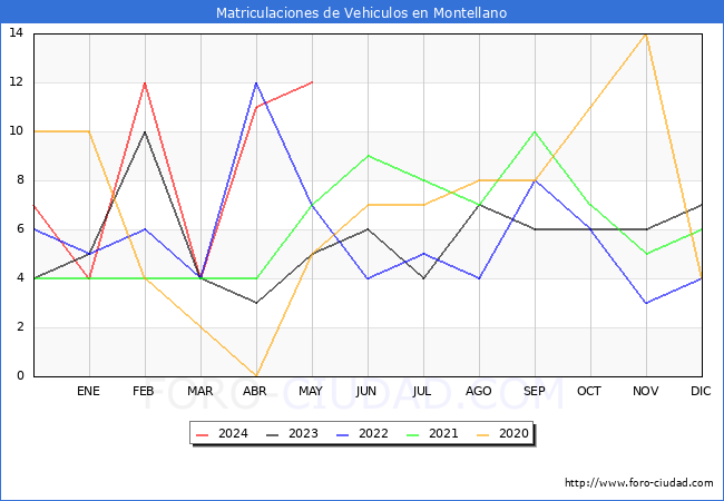 estadsticas de Vehiculos Matriculados en el Municipio de Montellano hasta Mayo del 2024.