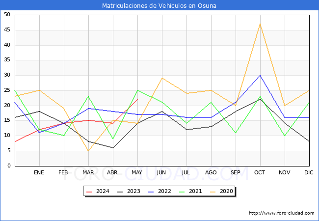 estadsticas de Vehiculos Matriculados en el Municipio de Osuna hasta Mayo del 2024.