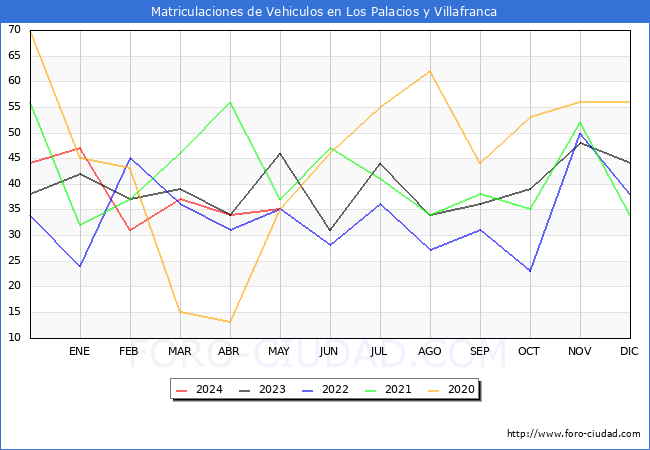 estadsticas de Vehiculos Matriculados en el Municipio de Los Palacios y Villafranca hasta Mayo del 2024.