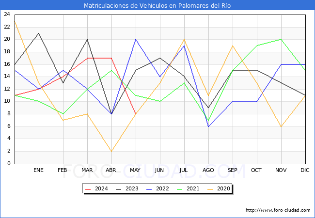 estadsticas de Vehiculos Matriculados en el Municipio de Palomares del Ro hasta Mayo del 2024.