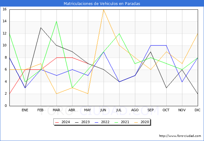 estadsticas de Vehiculos Matriculados en el Municipio de Paradas hasta Mayo del 2024.