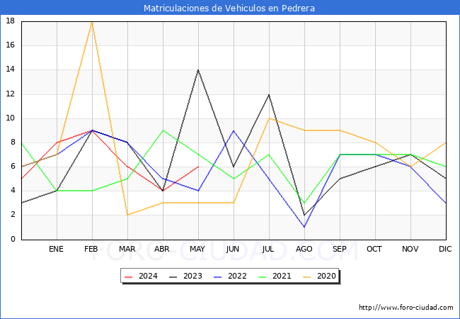 estadsticas de Vehiculos Matriculados en el Municipio de Pedrera hasta Mayo del 2024.