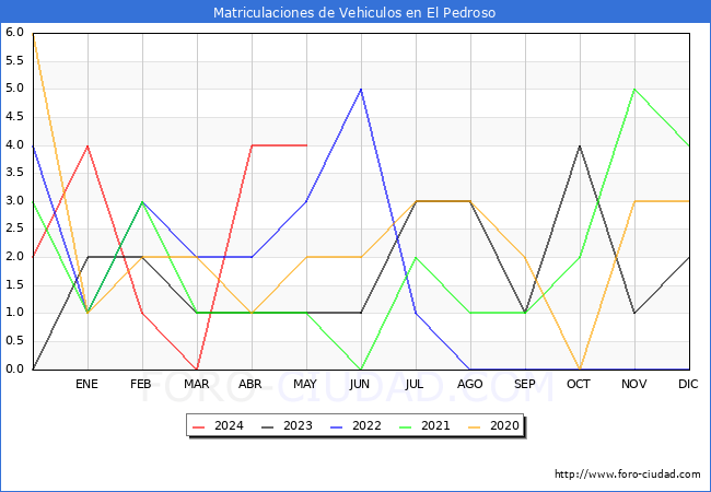 estadsticas de Vehiculos Matriculados en el Municipio de El Pedroso hasta Mayo del 2024.