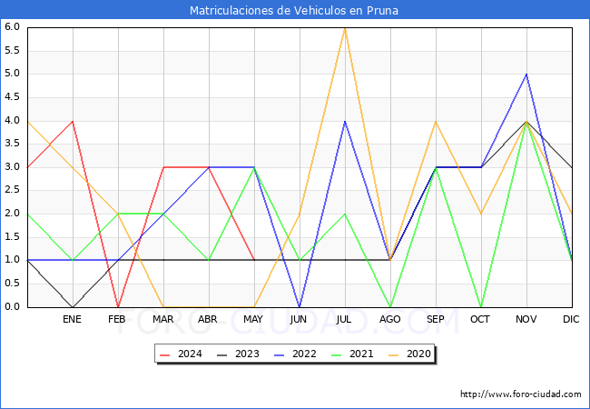 estadsticas de Vehiculos Matriculados en el Municipio de Pruna hasta Mayo del 2024.