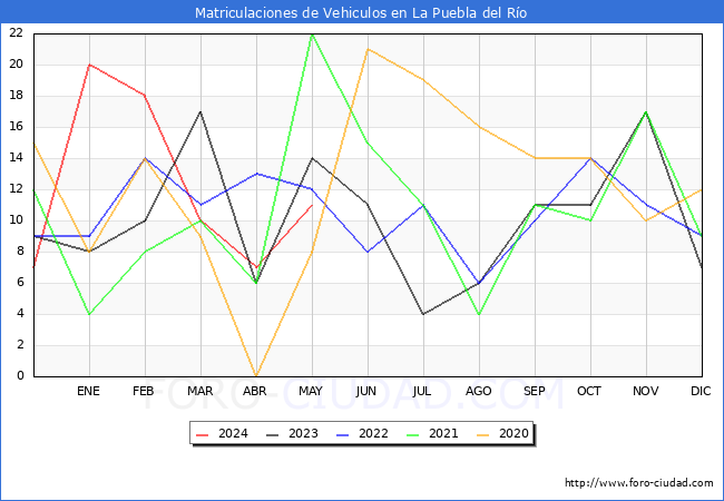 estadsticas de Vehiculos Matriculados en el Municipio de La Puebla del Ro hasta Mayo del 2024.