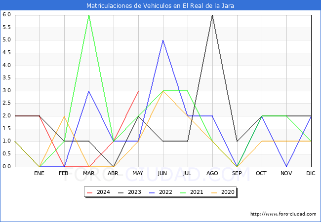 estadsticas de Vehiculos Matriculados en el Municipio de El Real de la Jara hasta Mayo del 2024.