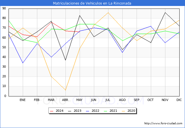 estadsticas de Vehiculos Matriculados en el Municipio de La Rinconada hasta Mayo del 2024.