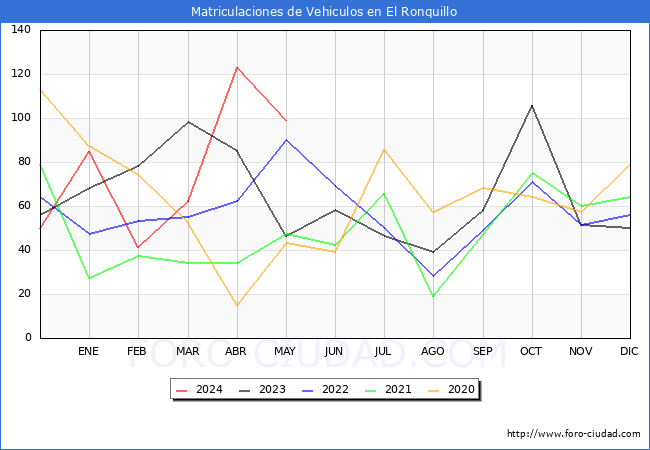 estadsticas de Vehiculos Matriculados en el Municipio de El Ronquillo hasta Mayo del 2024.