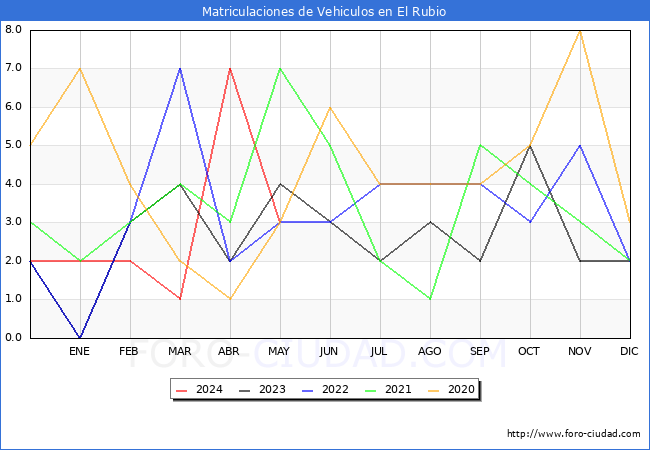 estadsticas de Vehiculos Matriculados en el Municipio de El Rubio hasta Mayo del 2024.