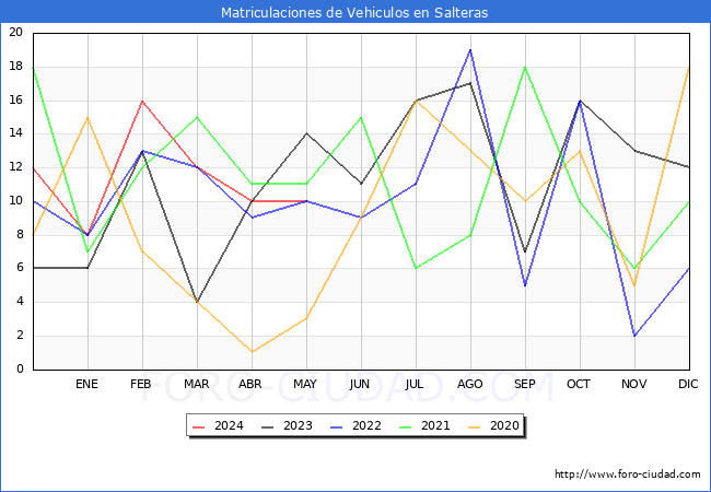 estadsticas de Vehiculos Matriculados en el Municipio de Salteras hasta Mayo del 2024.
