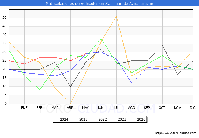 estadsticas de Vehiculos Matriculados en el Municipio de San Juan de Aznalfarache hasta Mayo del 2024.