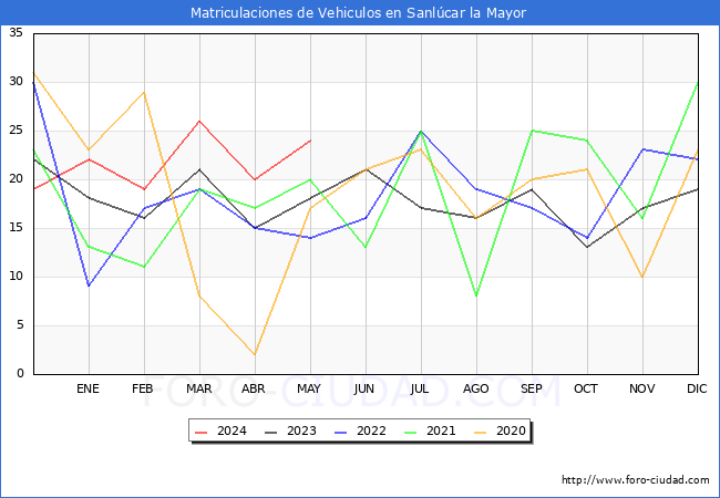 estadsticas de Vehiculos Matriculados en el Municipio de Sanlcar la Mayor hasta Mayo del 2024.