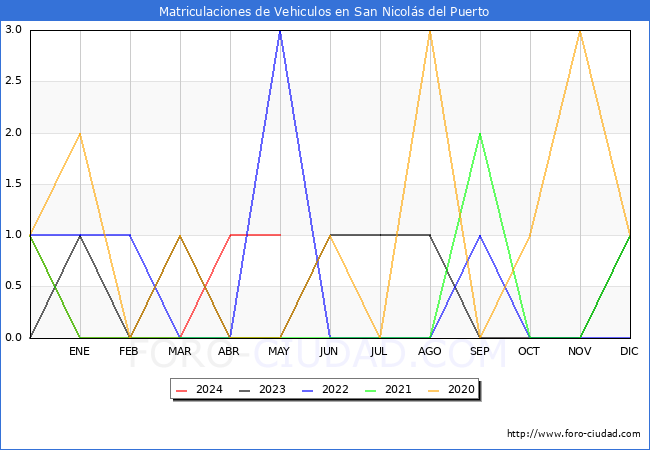 estadsticas de Vehiculos Matriculados en el Municipio de San Nicols del Puerto hasta Mayo del 2024.