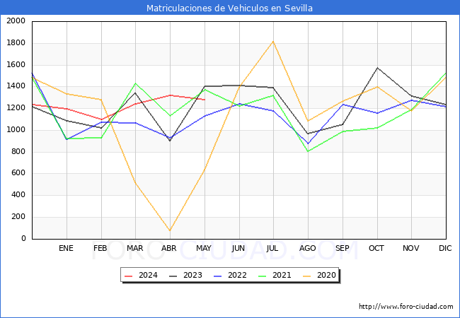 estadsticas de Vehiculos Matriculados en el Municipio de Sevilla hasta Mayo del 2024.