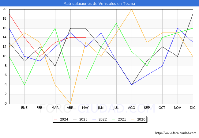 estadsticas de Vehiculos Matriculados en el Municipio de Tocina hasta Mayo del 2024.