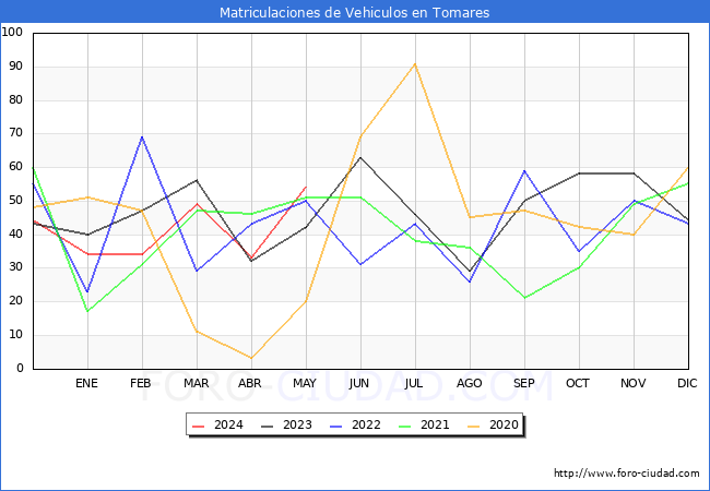 estadsticas de Vehiculos Matriculados en el Municipio de Tomares hasta Mayo del 2024.