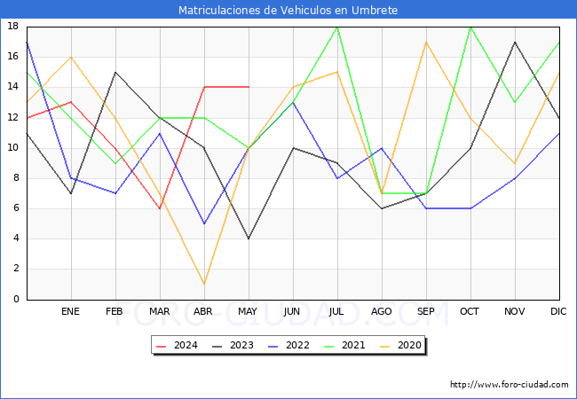 estadsticas de Vehiculos Matriculados en el Municipio de Umbrete hasta Mayo del 2024.