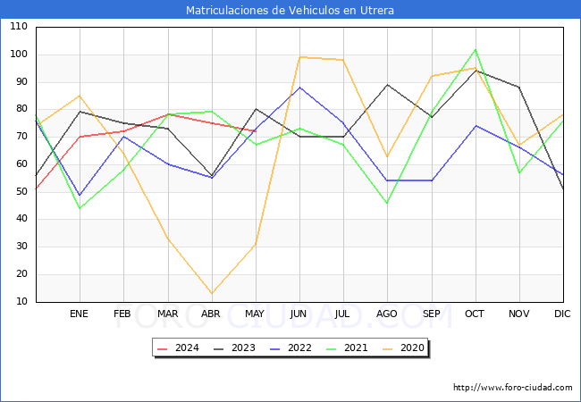 estadsticas de Vehiculos Matriculados en el Municipio de Utrera hasta Mayo del 2024.