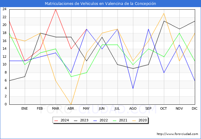 estadsticas de Vehiculos Matriculados en el Municipio de Valencina de la Concepcin hasta Mayo del 2024.