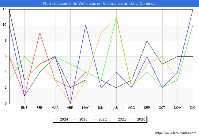 estadsticas de Vehiculos Matriculados en el Municipio de Villamanrique de la Condesa hasta Mayo del 2024.
