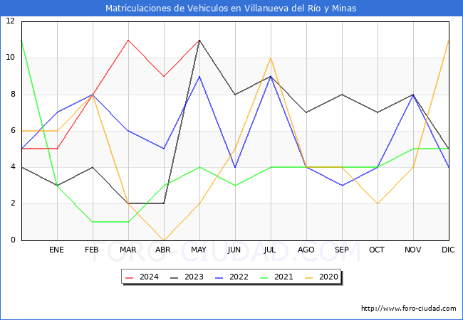 estadsticas de Vehiculos Matriculados en el Municipio de Villanueva del Ro y Minas hasta Mayo del 2024.