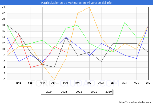 estadsticas de Vehiculos Matriculados en el Municipio de Villaverde del Ro hasta Mayo del 2024.