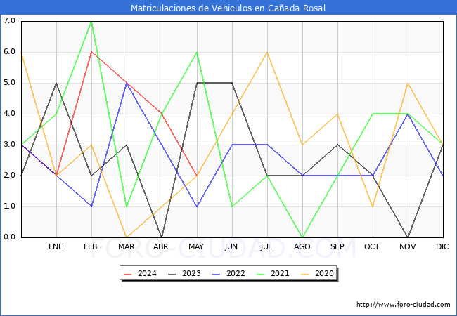 estadsticas de Vehiculos Matriculados en el Municipio de Caada Rosal hasta Mayo del 2024.