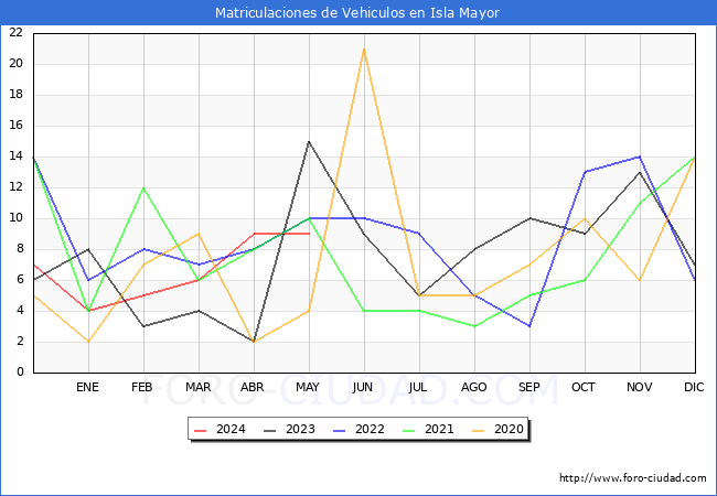 estadsticas de Vehiculos Matriculados en el Municipio de Isla Mayor hasta Mayo del 2024.