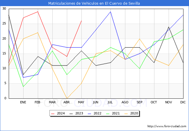 estadsticas de Vehiculos Matriculados en el Municipio de El Cuervo de Sevilla hasta Mayo del 2024.
