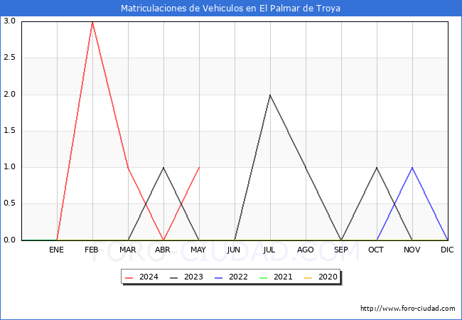estadsticas de Vehiculos Matriculados en el Municipio de El Palmar de Troya hasta Mayo del 2024.