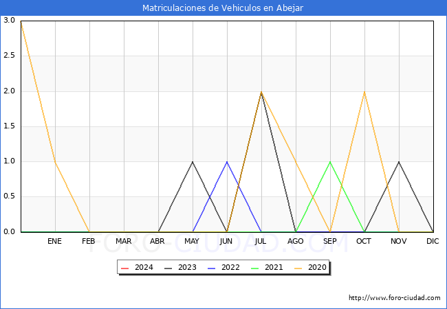 estadsticas de Vehiculos Matriculados en el Municipio de Abejar hasta Mayo del 2024.