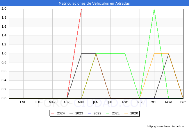 estadsticas de Vehiculos Matriculados en el Municipio de Adradas hasta Mayo del 2024.