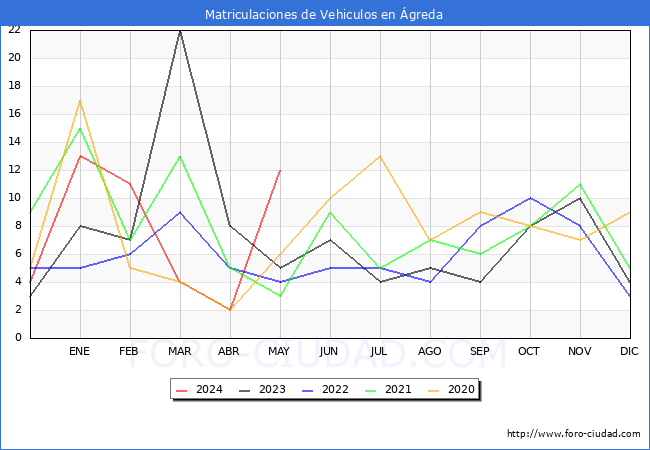 estadsticas de Vehiculos Matriculados en el Municipio de greda hasta Mayo del 2024.