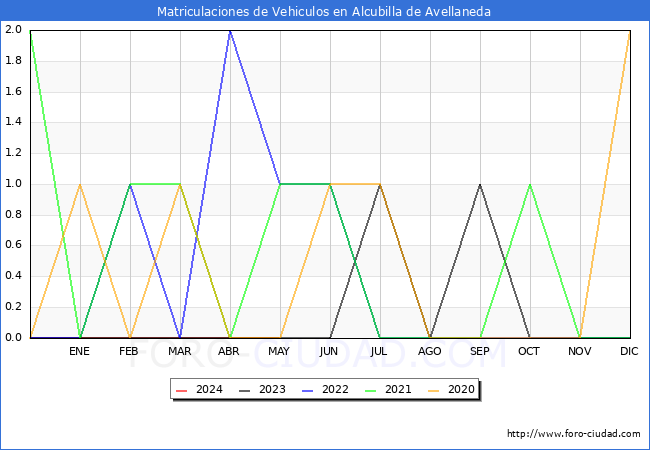estadsticas de Vehiculos Matriculados en el Municipio de Alcubilla de Avellaneda hasta Mayo del 2024.