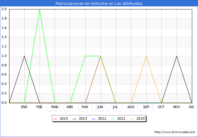 estadsticas de Vehiculos Matriculados en el Municipio de Las Aldehuelas hasta Mayo del 2024.