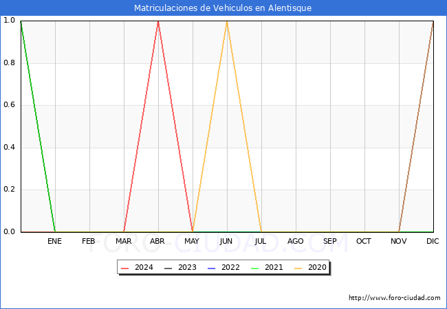 estadsticas de Vehiculos Matriculados en el Municipio de Alentisque hasta Mayo del 2024.