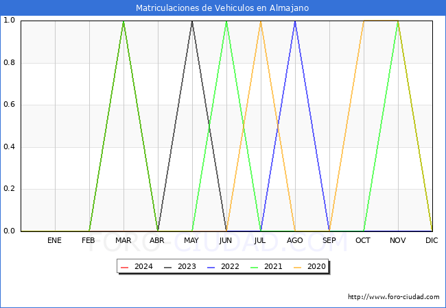 estadsticas de Vehiculos Matriculados en el Municipio de Almajano hasta Mayo del 2024.