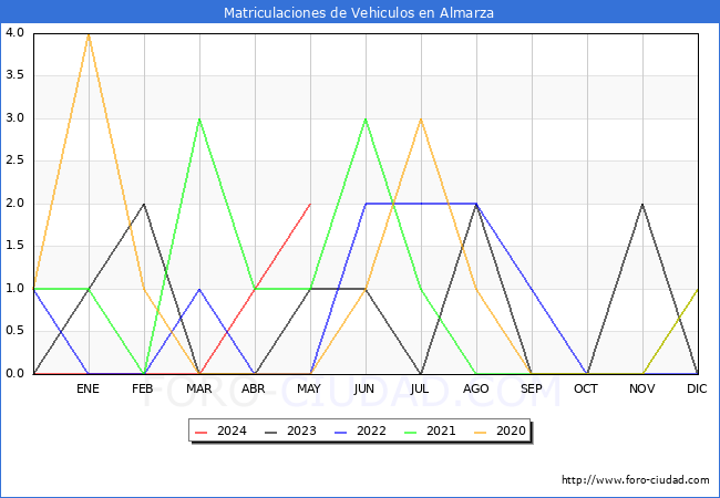 estadsticas de Vehiculos Matriculados en el Municipio de Almarza hasta Mayo del 2024.