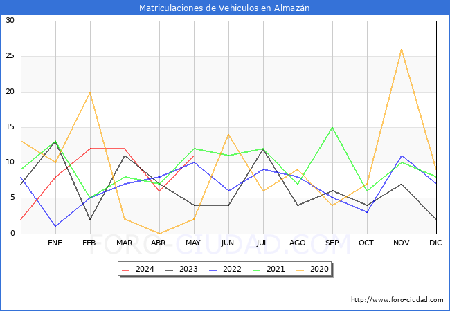 estadsticas de Vehiculos Matriculados en el Municipio de Almazn hasta Mayo del 2024.