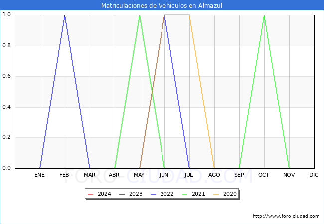 estadsticas de Vehiculos Matriculados en el Municipio de Almazul hasta Mayo del 2024.